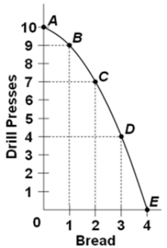 The following graph is the production possibilities curve of a nation. The marginal opportunity cost of the fourth unit of bread is