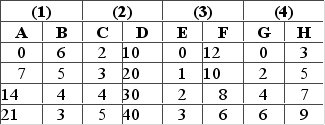 The question below is based on the following four sets of data-pairs: (1) A and B, (2) C and D, (3) E and F, and (4) G and H. In each set, the independent variable is in the left column and the dependent variable is in the right column. Which of the four sets of data pairs show an inverse relationship between the independent and dependent variable?