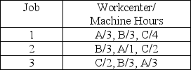 <strong>Given the following information: Use a Gantt chart to schedule the jobs in order 1,2,3 and assume that jobs cannot be split.What is the makespan?</strong> A) 12 B) 9 C) 14 D) 3