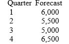 <strong>Assume you have been assigned the task of identifying a level strategy aggregate production plan for the coming year.You have been informed that beginning inventory is 0 units,your plan should provide an ending inventory for the year equal to 0 units,and you have been provided the following forecasts of aggregate demand.What should be the planned rate of quarterly production? </strong> A) 6,250 units B) 6,000 units C) 5,750 units D) 5,500 units