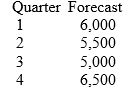 <strong>Assume you have been assigned the task of identifying a level strategy aggregate production plan for the coming year.You have been informed that beginning inventory is 2,000 units,your plan should provide an ending inventory for the year equal to 500 units,and you have been provided the following forecasts of aggregate demand.What should be the planned rate of quarterly production? </strong> A) 6,500 units B) 6,000 units C) 5,625 units D) 5,375 units