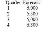 <strong>Assume you have been assigned the task of identifying a chase strategy aggregate production plan for the coming year.You have been informed that beginning inventory is 500 units,your plan should provide an ending inventory for the year equal to 200 units,and you have been provided the following forecasts of aggregate demand.Knowing that the typical objective of chase plans is to avoid carrying inventory,what should you choose as the planned rate of production for the first quarter? </strong> A) 6,250 units B) 6,000 units C) 5,750 units D) 5,500 units