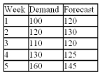 <strong>Given the following weekly demand figures,what is the MAD at the end of week 5? </strong> A) 10.8 B) 11.8 C) 12.0 D) 13.0