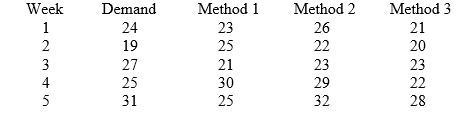 <strong>Measured by the mean absolute deviation,which of the forecast methods (1,2,or 3)provides the highest degree of forecast accuracy for the five weeks of data shown below? </strong> A) Method 1. B) Method 2. C) Method 3. D) Methods 1 and 2 are equal. E) Methods 2 and 3 are equal.