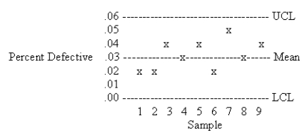 <strong>The figure shown below represents a control chart determined from attribute data.Given this chart and the plotted observations,the most appropriate action would be </strong> A) take immediate action to identify potential causes of the variation. B) decrease the confidence interval for the control chart. C) do nothing because the process appears to be operating in control. D) increase the confidence interval for the control chart.