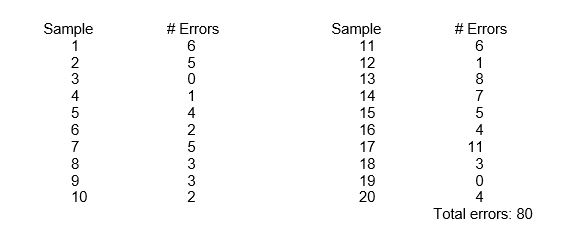 <strong>The work of 20 claims processors is sampled and examined for errors.100 claims are randomly pulled for each processor with the results shown below.What is the upper limit of the control chart? </strong> A) 0.059 (or 0.06). B) 0.084 (or 0.08). C) 0.099 (or 0.10). D) None of the above.