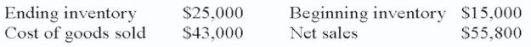 Calculate inventory turnover at cost (to nearest hundredth): 2.15