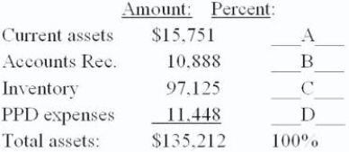 <strong>Complete the following vertical analysis of a balance sheet: (Round to nearest tenth percent.)</strong> A) 11.6%, 8.1%, 71.8%, 8.5% B) 11.5%, 8.0%, 72%, 11.7% C) 13%, 8.6%, 80%, 12.7% D) 15%, 10.2%, 66.1%, 12.5% E) None of these