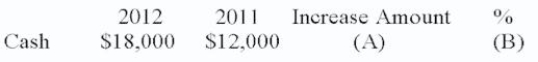 Complete A. $6,000; B. 50%