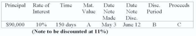 Use ordinary interest: A. $93,750 B. 110 days C. $90,598.96