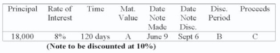 Use ordinary interest: A. $18,480; B. 31; C. $18,320.87