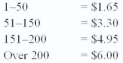<strong>Mindy makes boots for Belleville Boot Factory. She is paid on the following differential pay scale: What is Mindy's pay if she produced 192 boots for the week?</strong> A) $602.30 B) $702.90 C) $1,152.00 D) $620.30 E) None of these