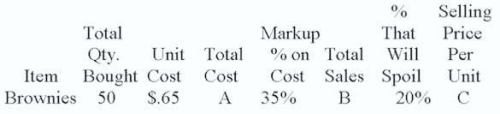 Calculate the total cost, total sales, and selling price per unit. A. $32.50 (50 × $.65) B. $43.88 C. $1.10