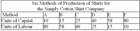 <strong>Consider the following table: If the price of capital is $1 per unit and the price of labour is $2 per unit,the method that maximizes Simply Cotton's productive efficiency is:</strong> A)F B)A C)E D)E or D E)B