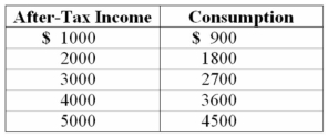 <strong>Consider the following table: These data suggest that:</strong> A)consumption varies inversely with after-tax incomes B)consumption varies directly with after-tax incomes C)consumption and after-tax income are unrelated D)a tax increase will increase consumption E)a tax decrease will decrease consumption