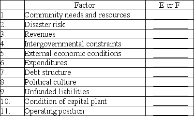 Identify the following factors that affect financial condition as environmental factors (E) or financial factors (F).