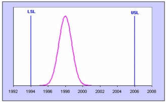 <strong>Refer to the diagram below: For this process, the C<sub>p</sub> index would be:</strong> A)less than one. B)equal to one. C)greater than one.