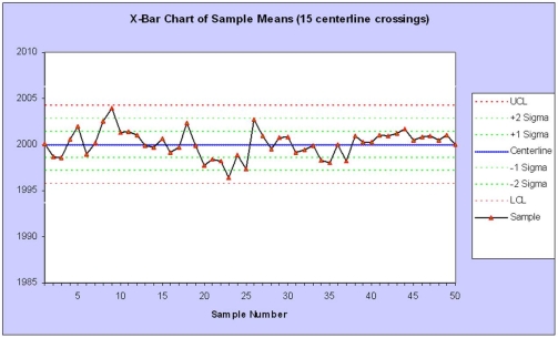 Given the following control chart, which problem is most likely?