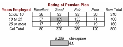 Employees of OxCo Mfg. were surveyed to evaluate the company's pension plan. The table below displays some of the results of the survey. Degrees of freedom for this test (shaded cell below the table) would be: