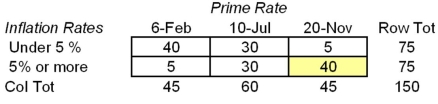 You want to test the hypothesis that the prime rate and inflation are independent. The following table is prepared for the test on the basis of the results of a random sample, collected in various countries and various time periods: Using α = .05, what is the critical value of the test statistic that you would use?