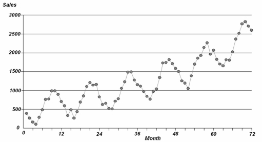 <strong>Which statement is most defensible regarding the time series shown below? </strong> A)There appears to be strong seasonality. B)There appears to be a six-month seasonal cycle. C)The trend appears to be exponential. D)The quadratic trend would be required.