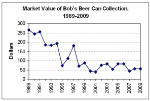 <strong>Might it be OK to use exponential smoothing to forecast 2010 for Bob's data? </strong> A)No, under no circumstances B)Yes, if you use only the most recent 10 years C)Yes, if you need a long-term forecast D)No, since the data appear to be erratic