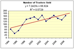 <strong>Which trend would you choose to forecast the number of tractors sold in 2010? </strong> A)Linear model. B)Polynomial model. C)The forecasts are equivalent.