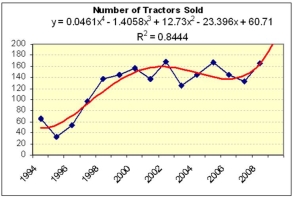 <strong>Which trend would you choose to forecast the number of tractors sold in 2010? </strong> A)Linear model. B)Polynomial model. C)The forecasts are equivalent.