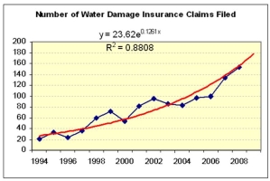 <strong>Which trend would you choose to forecast the number of water damage claims in 2010? </strong> A)Exponential model. B)Polynomial model. C)They are equivalent.