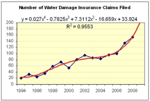 <strong>Which trend would you choose to forecast the number of water damage claims in 2010? </strong> A)Exponential model. B)Polynomial model. C)They are equivalent.