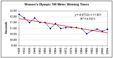 Mary collected data on women's summer Olympic 100 meter winning times and performed the trend analysis shown below. Describe the data and discuss her fitted trend's adequacy for making a 2008 forecast. What trend alternative(s), if any, might be preferred? Explain your reasoning.