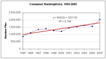 Bob collected data on U.S. consumer bankruptcies and performed the trend analysis shown below. Describe the data and discuss his fitted trend's adequacy for making a three-year forecast. What trend alternative(s), if any, might be preferred? Explain your reasoning.