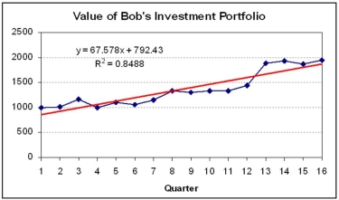 Bob analyzed the trend in the value of his investment portfolio over the last 16 quarters. (1) Translate each trend into plain English that a business person could understand. (2) Use each fitted trend to make a mathematical prediction for Bob's investment portfolio's value in period 20. (3) Which trend model seems most reasonable (or more than one)? What would Occam's Razor say?