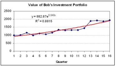 Bob analyzed the trend in the value of his investment portfolio over the last 16 quarters. (1) Translate each trend into plain English that a business person could understand. (2) Use each fitted trend to make a mathematical prediction for Bob's investment portfolio's value in period 20. (3) Which trend model seems most reasonable (or more than one)? What would Occam's Razor say?