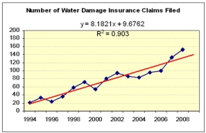 Bob analyzed water damage claims filed at a small Louisiana home insurance company over the last 15 years. He fitted several different trend models, shown below. Which trend model seems most reasonable (or more than one) for making forecasts for the next three years? What about the principle of Occam's Razor?         