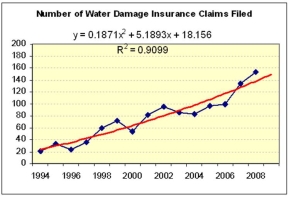 Bob analyzed water damage claims filed at a small Louisiana home insurance company over the last 15 years. He fitted several different trend models, shown below. Which trend model seems most reasonable (or more than one) for making forecasts for the next three years? What about the principle of Occam's Razor?         