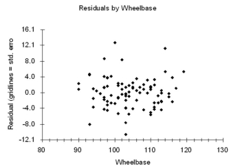 Does the picture below show strong evidence of heteroscedasticity against the predictor Wheelbase?