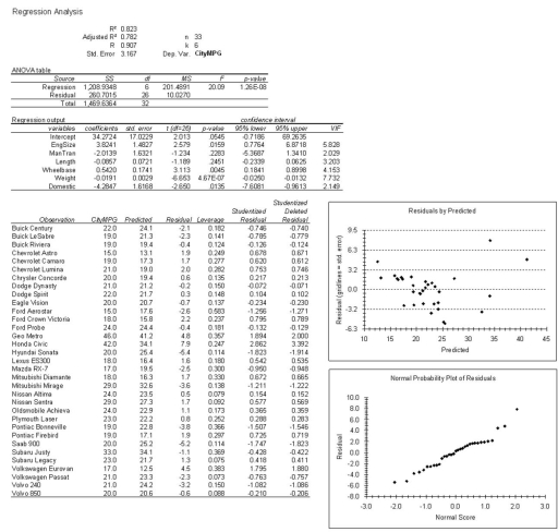 Analyze the regression results below (n = 33 cars in 1993) using the concepts you have learned about multiple regression. Circle things of interest and write comments in the margin. Make a prediction for CityMPG for a car with EngSize = 2.5, ManTran = 1, Length = 184, Wheelbase = 104, Weight = 3000, and Domestic = 0 (show your work). The variables are CityMPG = city MPG (miles per gallon by EPA rating); EngSize = engine size (liters); ManTran = 1 if manual transmission available, 0 otherwise; Length = vehicle length (inches); Wheelbase = vehicle wheelbase (inches); Weight = vehicle weight (pounds); Domestic = 1 if U.S. manufacturer, 0 otherwise.