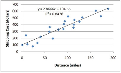 A local trucking company fitted a regression to relate the cost of its shipments as a function of the distance traveled. The Excel fitted regression is shown. Based on this estimated relationship, when distance increases by 50 miles, the expected shipping cost would increase by: