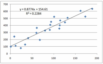 Bob thinks there is something wrong with Excel's fitted regression. What do you say?  