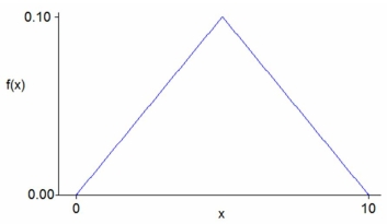 Could this function be a PDF?  