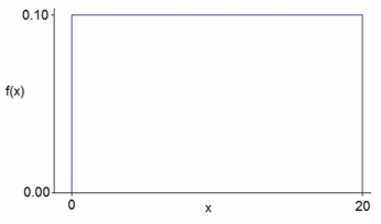 Could this function be a PDF?  