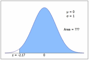 The figure shows a standard normal N(0, 1) distribution. Find the shaded area. C.2 gives 1 - P(z < -2.17) = 1 - .0150 = 0.9750 =1-NORM.S.DIST(-2.17,1).