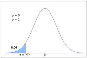 The figure shows a standard normal N(0, 1) distribution. Find the z value for the shaded area.   C.2 gives P(z < -1.75) = .0401 or use Excel =NORM.S.INV(0.04) = -1.75.
