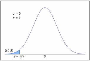 The figure shows a standard normal N(0, 1) distribution. Find the z value for the shaded area. C.2 gives P(z < -2.17) = .0150 or use Excel =NORM.S.INV(0.015) = -2.17.