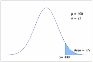 The figure shows a normal N(400, 23) distribution. Find the approximate shaded area. C.2 gives 1 - P(z < 1.74) = 1 - .9591 = .0409, or from Excel =1-NORM.DIST(440,400,23,1) = .0410.