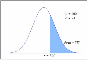 The figure shows a normal N(400, 23) distribution. Find the approximate shaded area. C.2 gives 1 - P(z < 0.74) = 1 - .7704 = .2296, or from Excel =1-NORM.DIST(417,400,23,1) = .2299.
