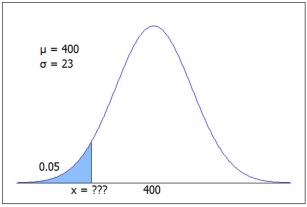 The figure shows a normal N(400, 23) distribution. Find the x value for the shaded area. C.2 we get P(z < -1.645) = .05, so x = µ + zσ = 400 - 1.645(23) = 362.2, or from Excel =NORM.INV(0.05,400,23) = 362.2.