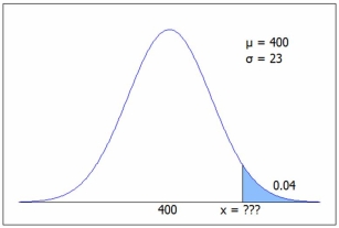 The figure shows a normal N(400, 23) distribution. Find the x value for the shaded area. C.2 we get P(z > 1.75) = .0401, so x = µ + zσ = 400 + 1.75(23) = 440.3, or from Excel =NORM.INV(0.96,400,23) = 440.3.