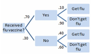 From the following tree, find the probability that a randomly chosen person will get the flu vaccine and will also get the flu.